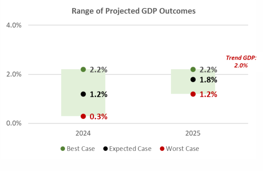 Range Of Projected GDP Outcomes (new) 